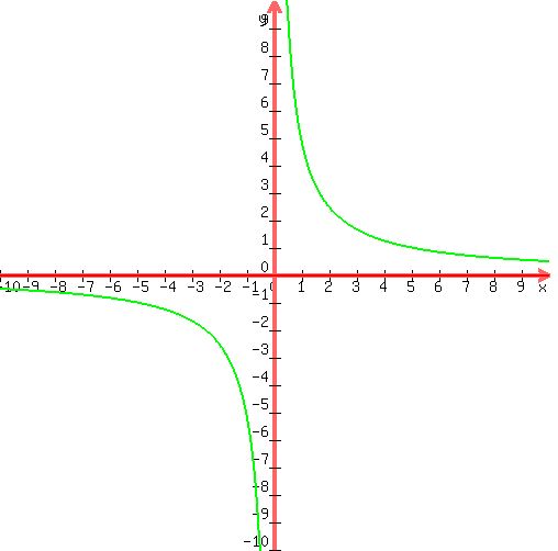 +graph%28+500%2C+500%2C+-10%2C+10%2C+-10%2C+10%2C+0%2C5%2Fx%29+