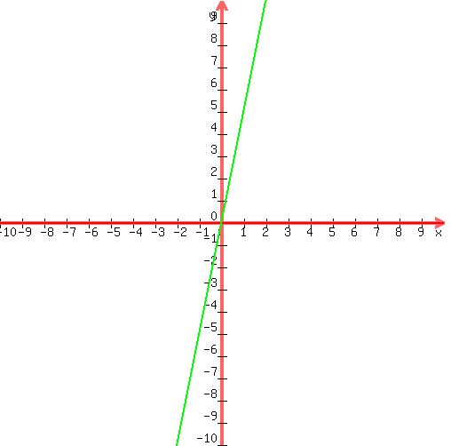 +graph%28+500%2C+500%2C+-10%2C+10%2C+-10%2C+10%2C+0%2C5x%29+