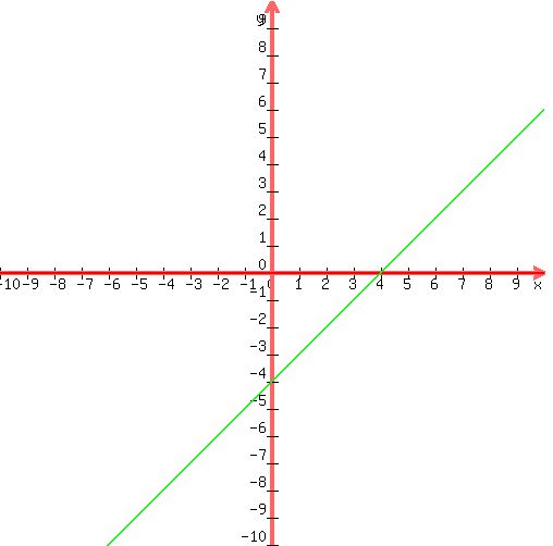 +graph%28+500%2C+500%2C+-10%2C+10%2C+-10%2C+10%2C+0%2Cx-4%29+