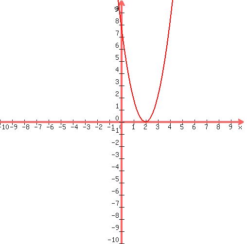 +graph%28+500%2C+500%2C+-10%2C+10%2C+-10%2C+10%2C+2%28x-2%29%5E2%29+