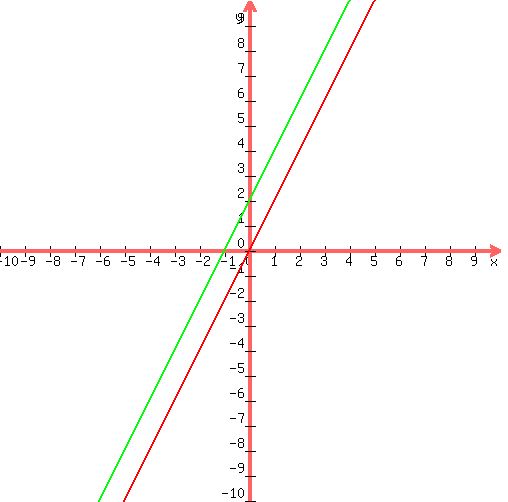 +graph%28+500%2C+500%2C+-10%2C+10%2C+-10%2C+10%2C+2x%2C2x%2B2%29+