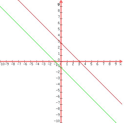 +graph%28+500%2C+500%2C+-10%2C+10%2C+-10%2C+10%2C+3-x%2C+-1-x%29+