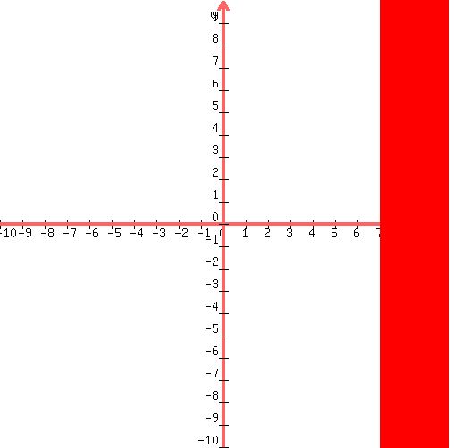 +graph%28+500%2C+500%2C+-10%2C+10%2C+-10%2C+10%2C+5%28x-3%29%3E4%28x-2%29%29+