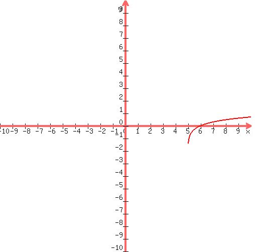 +graph%28+500%2C+500%2C+-10%2C+10%2C+-10%2C+10%2C+log%2810%2Cx-5%29%29+