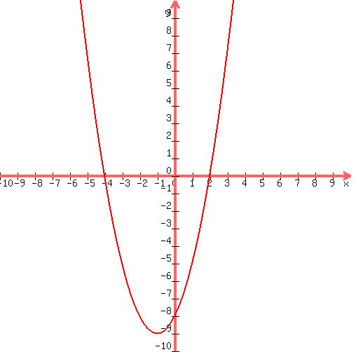 +graph%28+500%2C+500%2C+-10%2C+10%2C+-10%2C+10%2C+x%5E2%2B2x-8%29+