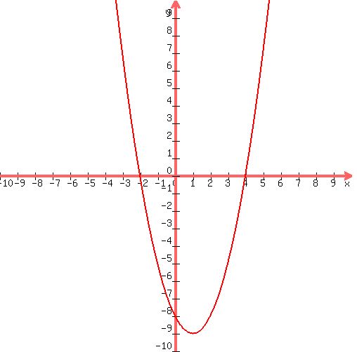 +graph%28+500%2C+500%2C+-10%2C+10%2C+-10%2C+10%2C+x%5E2+-2x+-8%29+