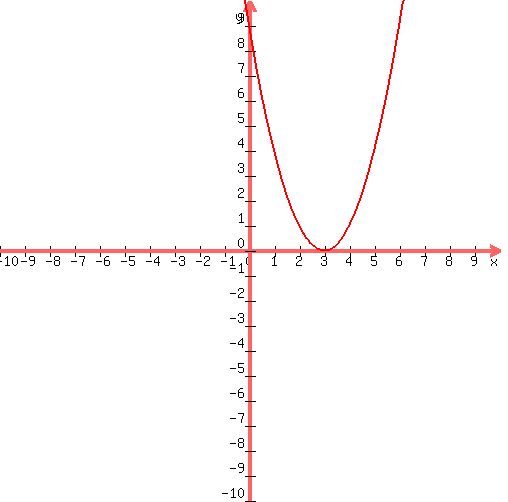 +graph%28+500%2C+500%2C+-10%2C+10%2C+-10%2C+10%2C+x%5E2+-6x+%2B+9%29+