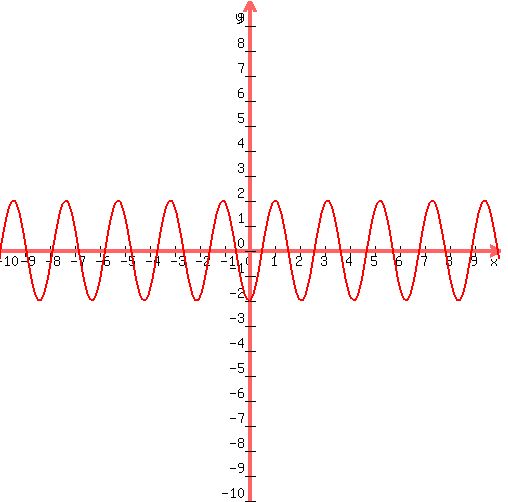 +graph%28+500%2C+500%2C+-10%2C+10%2C+-10%2C+10%2C2sin%283x-pi%2F2%29++++%29+
