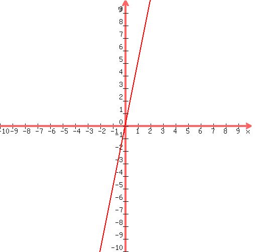 +graph%28+500%2C+500%2C+-10%2C+10%2C+-10%2C+10%2C5x+%29+