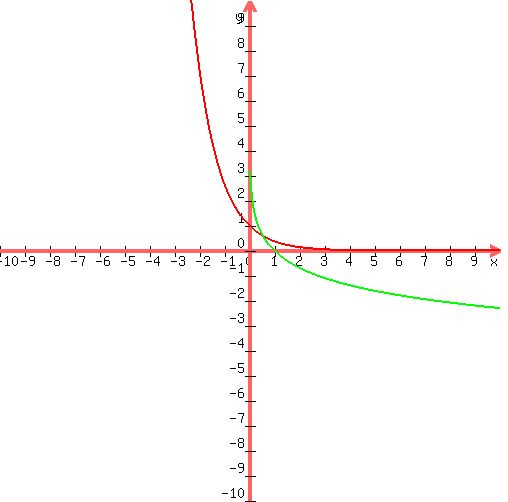 +graph%28+500%2C+500%2C+-10%2C+10%2C+-10%2C+10%2Cexp%28-x%29%2C+-ln%28x%29%29+