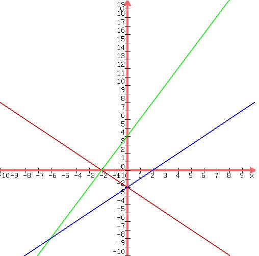 +graph%28+500%2C+500%2C+-10%2C+10%2C+-10%2C+20%2C+-x-2%2C+2x%2B4%2Cx-2%29+