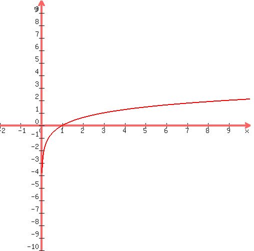 +graph%28+500%2C+500%2C+-2%2C+10%2C+-10%2C+10%2C+log%28+3%2C+x+%29+%29+