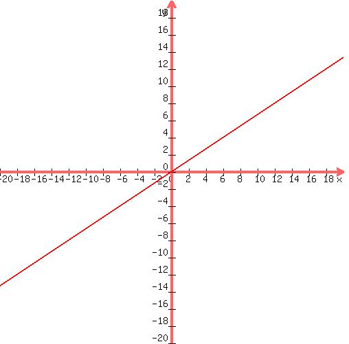+graph%28+500%2C+500%2C+-20%2C+20%2C+-20%2C+20%2C+%282%2F3%29x%29+