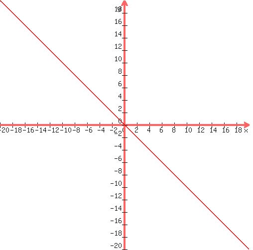 +graph%28+500%2C+500%2C+-20%2C+20%2C+-20%2C+20%2C+-x%29+