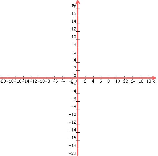 +graph%28+500%2C+500%2C+-20%2C+20%2C+-20%2C+20%2C+1000%28x-0%29%29+