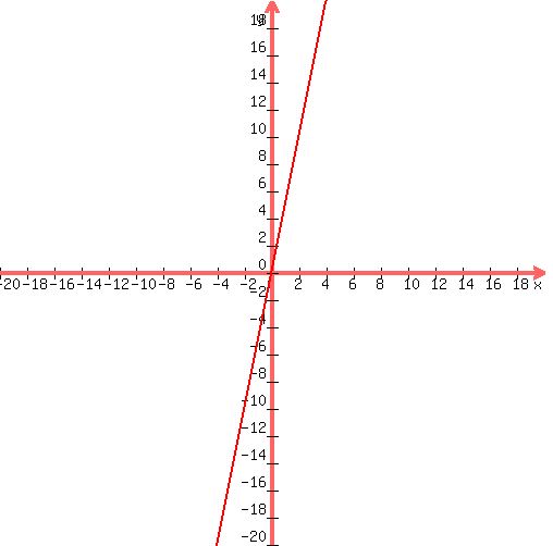 +graph%28+500%2C+500%2C+-20%2C+20%2C+-20%2C+20%2C+5x%29+