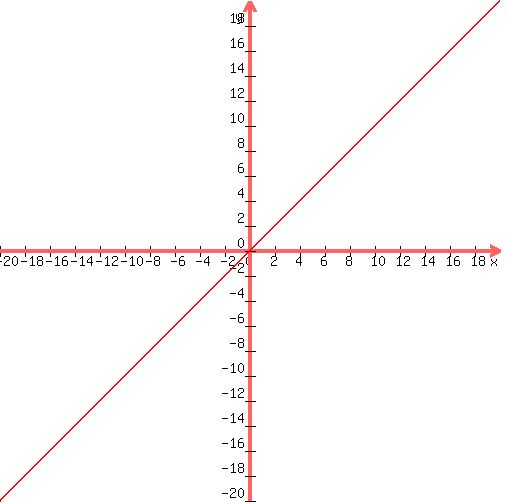 +graph%28+500%2C+500%2C+-20%2C+20%2C+-20%2C+20%2C+x%29+