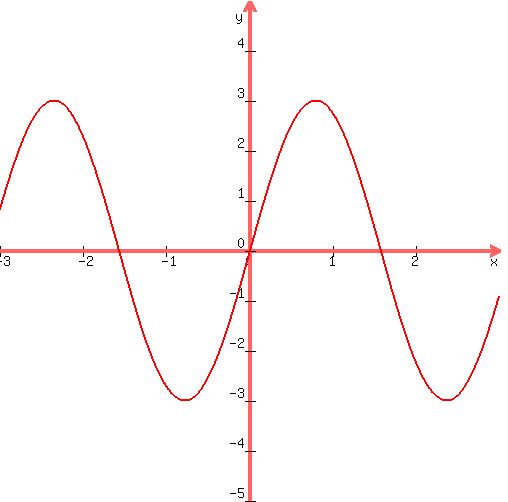 SOLUTION: What is the graph of the function, y=3sin2x