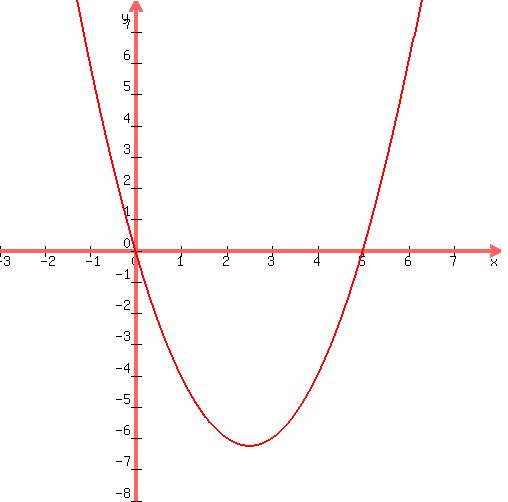 +graph%28+500%2C+500%2C+-3%2C+8%2C+-8%2C+8%2C+x%5E2+-+5x%29+