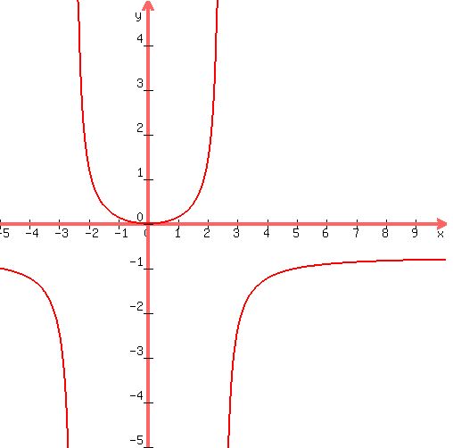 +graph%28+500%2C+500%2C+-5%2C+10%2C+-5%2C+5%2C+3x%5E2%2F%2825-4x%5E2%29%29+