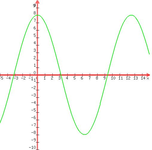 +graph%28+500%2C+500%2C+-5%2C+15%2C+-10%2C+10%2C+0%2C+8%2Acos%28x%2F2%29%29+