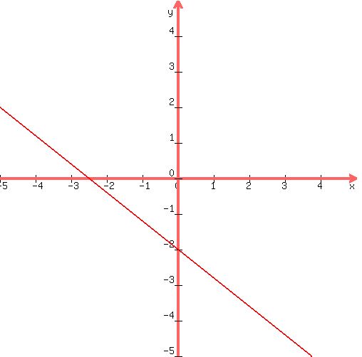 +graph%28+500%2C+500%2C+-5%2C+5%2C+-5%2C+5%2C+%28-4%2F5%29x-2%29+