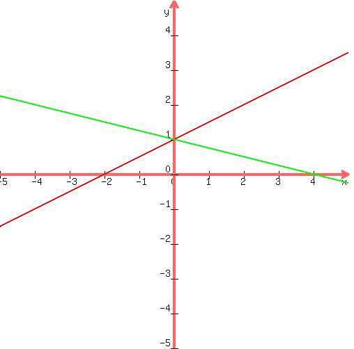 +graph%28+500%2C+500%2C+-5%2C+5%2C+-5%2C+5%2C+%282%2Bx%29%2F2%2C+%28x-4%29%2F%28-4%29%29+