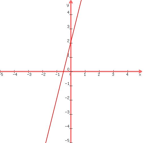 +graph%28+500%2C+500%2C+-5%2C+5%2C+-5%2C+5%2C4x+%2B+2%29+