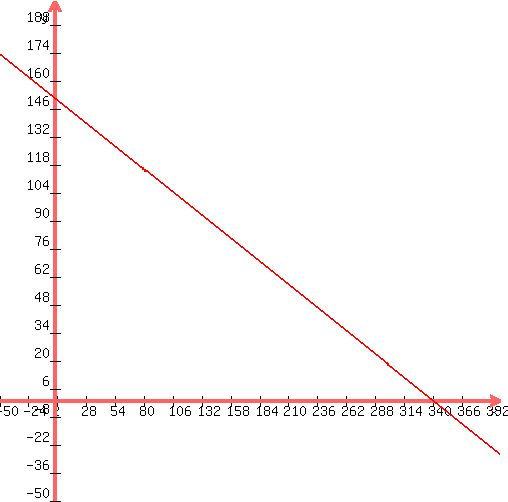 +graph%28+500%2C+500%2C+-50%2C+400%2C+-50%2C+200%2C+-%284%2F9%29%2Ax+%2B+1360%2F9+%29+