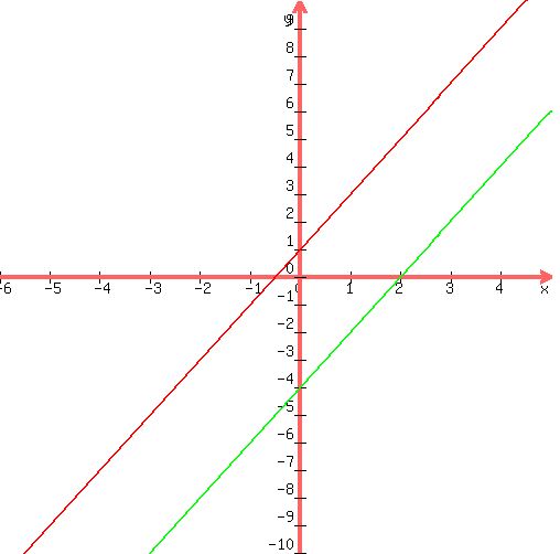 +graph%28+500%2C+500%2C+-6%2C+5%2C+-10%2C+10%2C2x%2B1%2C2x-4%29+