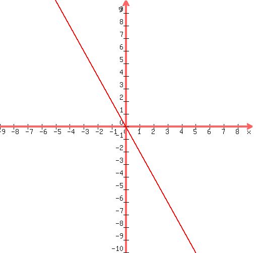 +graph%28+500%2C+500%2C+-9%2C+9%2C+-10%2C+10%2C+-2x%2B0%29+