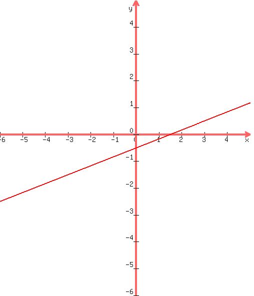 +graph%28+500%2C+590%2C+-6%2C+5%2C+-6%2C+5%2C+%281%2F3%29x-%281%2F2%29%29+