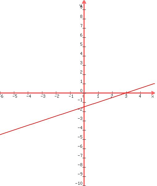 +graph%28+500%2C+600%2C+-6%2C+5%2C+-10%2C+10%2C+%289-3%2Ax%29%2F-6%29+