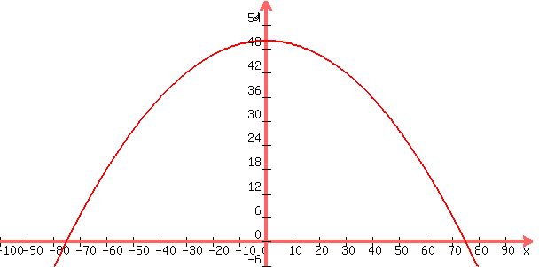 +graph%28+600%2C+300%2C+-100%2C+100%2C+-6%2C+60%2C+%28-2%2F225+%29%2Ax%5E2+%2B+50+%29+