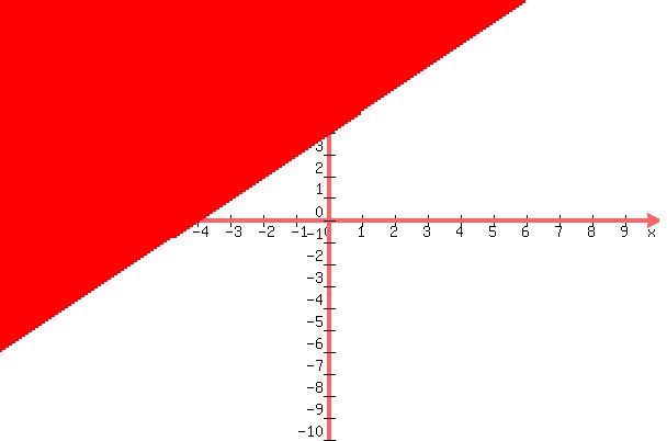 \"+graph%28+600%2C+400%2C+-10%2C+10%2C+-10%2C+10%2C+y+%3E=++x%2B4%29+\"
