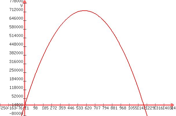 +graph%28+600%2C+400%2C+-250%2C+1500%2C+-80000%2C+800000%2C+-2x%5E2+%2B+2400x+%29+