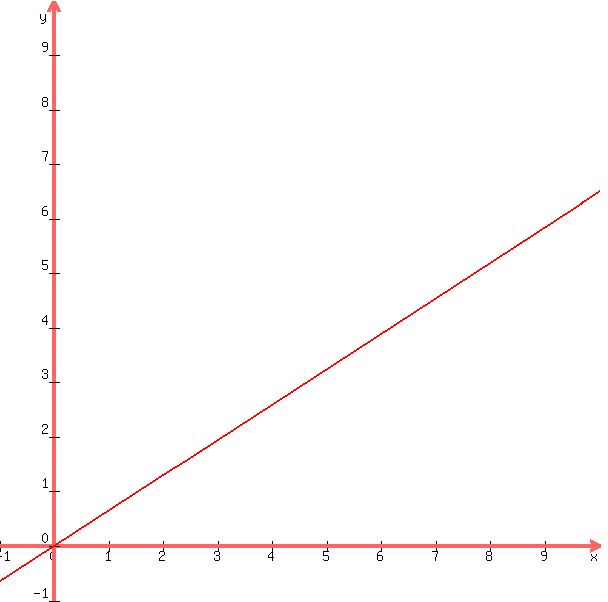+graph%28+600%2C+600%2C+-1%2C+10%2C+-1%2C+10%2C.65x%29+