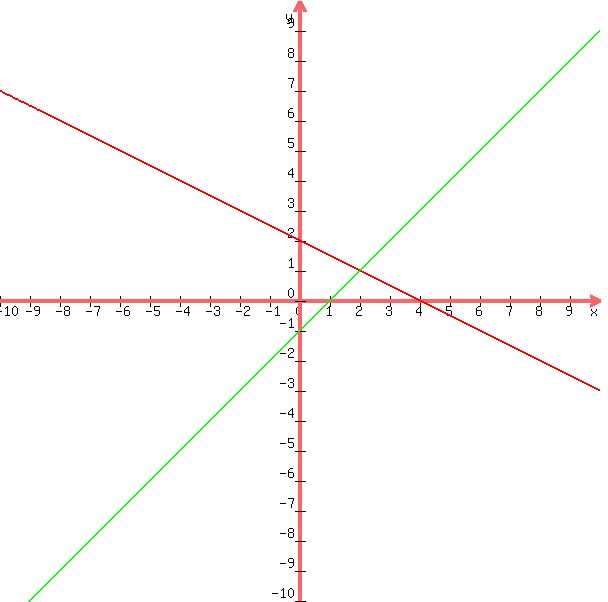+graph%28+600%2C+600%2C+-10%2C+10%2C+-10%2C+10%2C+%28-1%2F2%29x%2B2%2Cx-1%29+