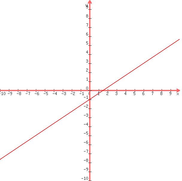+graph%28+600%2C+600%2C+-10%2C+10%2C+-10%2C+10%2C+%282%2F3%29x-1%29+