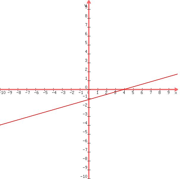 +graph%28+600%2C+600%2C+-10%2C+10%2C+-10%2C+10%2C+%282%2F7%29x-8%2F7%29+