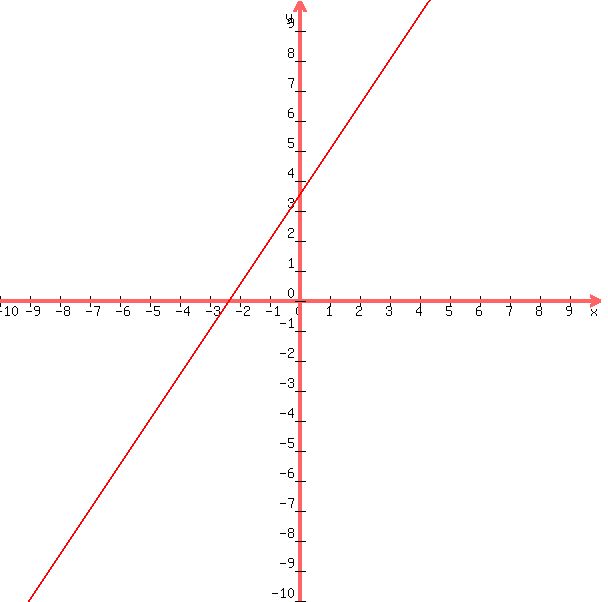 +graph%28+600%2C+600%2C+-10%2C+10%2C+-10%2C+10%2C+%283%2F2%29x%2B7%2F2%29+