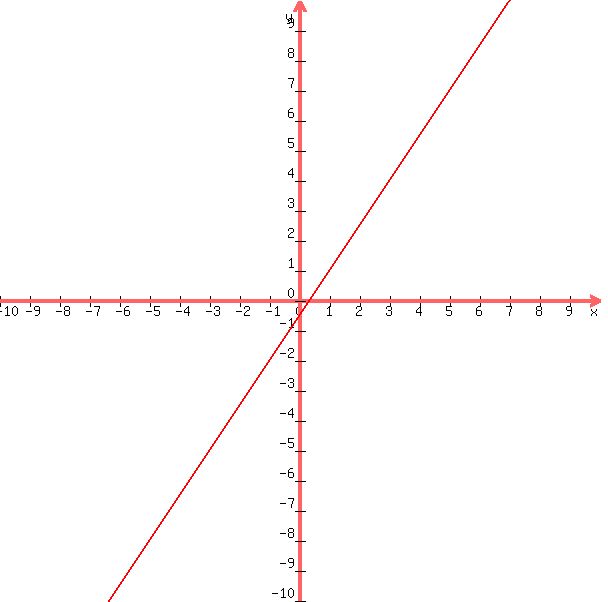 +graph%28+600%2C+600%2C+-10%2C+10%2C+-10%2C+10%2C+%283%2F2%29x-1%2F2%29+