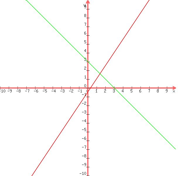 +graph%28+600%2C+600%2C+-10%2C+10%2C+-10%2C+10%2C+%283%2F2%29x-1%2F2%2C-x%2B3%29+