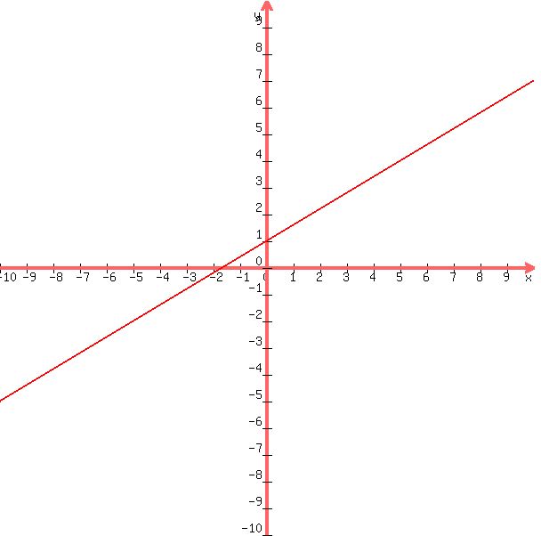 +graph%28+600%2C+600%2C+-10%2C+10%2C+-10%2C+10%2C+%283%2F5%29x%2B1%29+