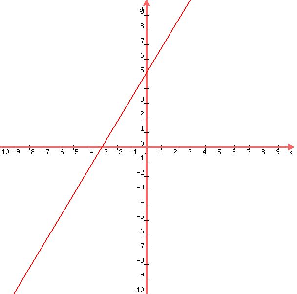 +graph%28+600%2C+600%2C+-10%2C+10%2C+-10%2C+10%2C+%285%2F3%29x%2B5%29+