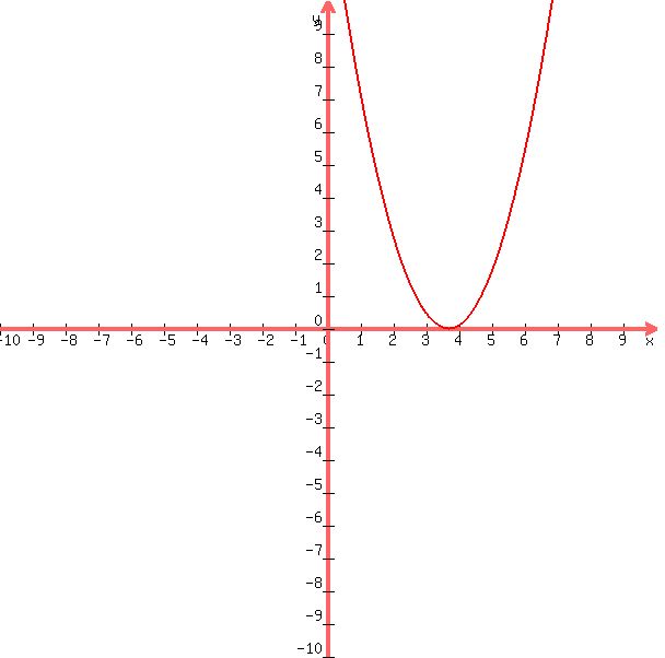 +graph%28+600%2C+600%2C+-10%2C+10%2C+-10%2C+10%2C++%28x-3.7%29%5E2%29+