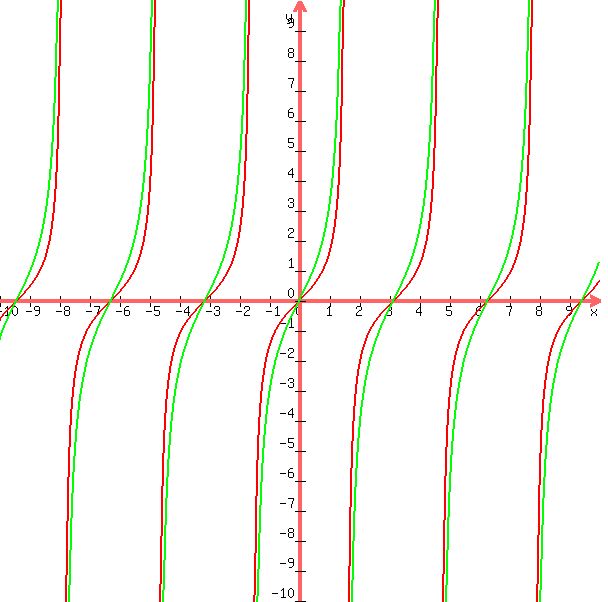 +graph%28+600%2C+600%2C+-10%2C+10%2C+-10%2C+10%2C++tan%28x%29%2C++2tan%28x%29%29+