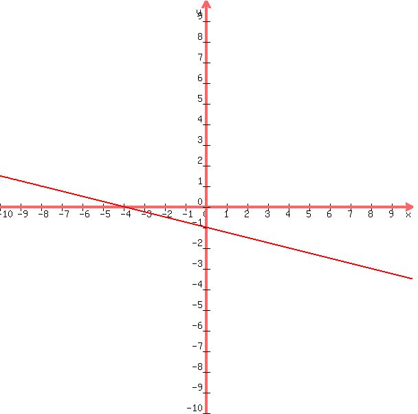 +graph%28+600%2C+600%2C+-10%2C+10%2C+-10%2C+10%2C+-%281%2F4%29x-1%29+