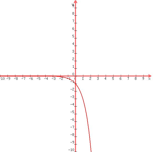 +graph%28+600%2C+600%2C+-10%2C+10%2C+-10%2C+10%2C+-%283%29%5Ex%29+