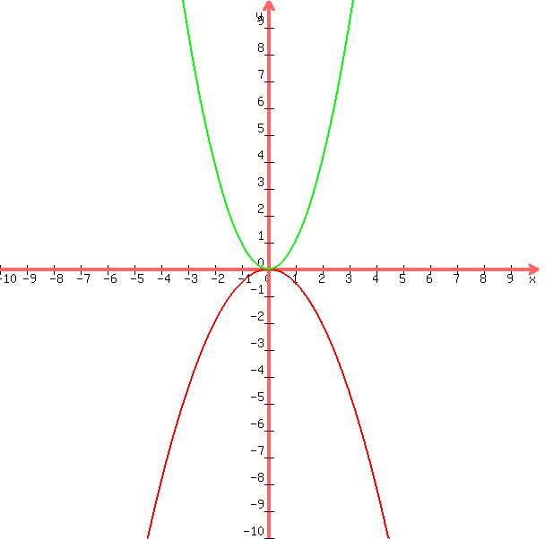 +graph%28+600%2C+600%2C+-10%2C+10%2C+-10%2C+10%2C+-0.5x%5E2%2C+x%5E2%29+